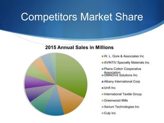 Competitors Market Share
2015 Annual Sales in Millions
W. L. Gore & Associates Inc
AVINTIV Specialty Materials Inc
Plains Cotton Cooperative
Association
OMNOVA Solutions Inc
Albany International Corp
Unifi Inc
International Textile Group
Greenwood Mills
Xerium Technologies Inc
Culp Inc
 