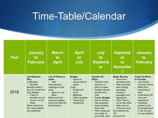 Time-Table/Calendar
Year
January
to
February
March
to
April
April
to
July
July
to
Septemb
er
Septemb
er
to
Novembe
r
January
to
February
2016
List Reasons
Why
List/Explain
• Benefits
Benefits need to
be a lot, broad and
fully detailed
• If lack of
benefits, do not
move in to US
• Risks
Risks need to be
few, fully detailed
and explained
List of Places to
settle
• Vote
Have several
meetings on the
issue
• Agree on one
place
Make sure that
everyone agrees
and is fine with the
final decision
Budget
• Agree on
square feet for
space
Costs:
• Equipment
• Land
• Materials
• Office Supplies
• Technology
• Appliances
Contact US
Office
• Tell them final
decision on
place to settle
• Explain fully the
benefits and
risks
• Explain Budget
• Ask for Advice
• Ask questions
• Keep emailing
them daily
• Tell to keep you
up to date on
any textile laws
Begin Moving
• Have them
purchase area
• After purchase
start mailing
packages,
moving in
packages and
appliances
• Take Trips to
US to see office
• Help move in
• Take your time
and observe the
US
environment
Finish Up Move
In Process
• Last minute
moving in items
• Make sure
everything is
okay
• Understand US
rules and
regulations
• If seeking
workers, post
for employment
in the city and
on your website
 