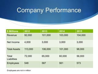 Company Performance
$ Millions 2012 2013 2014 2015
Revenue 92,000 101,000 103,000 104,000
Net Income 4,000 3,000 3,000 3,000
Total Assets 113,000 106,000 101,000 98,000
Total
Liabilities
72,000 65,000 60,000 56,000
Employees 548 587 561 573
Employees are not in million
 