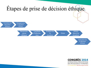 Étapes de prise de décision éthique
Reconnais-
sance
éthique
Cueillette
d’informa-
tion
Analyse de
la
situation
Choix
Action
face à la
situation
Formation et
éducation
éthique
Émergence de
la situation
éthique
Évaluation de
la décision
éthique
 