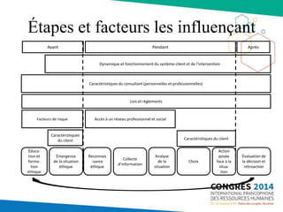 Étapes et facteurs les influençant
Caractéristiques du consultant (personnelles et professionnelles)
Lois et règlements
Évaluation de
la décision et
rétroaction
Avant
Reconnais
-sance
éthique
Collecte
d’information
Analyse
de la
situation
Action
posée
face à la
situa-
tion
Caractéristiques
du client
Dynamique et fonctionnement du système-client et de l’intervention
Accès à un réseau professionnel et social
Émergence
de la situation
éthique
Facteurs de risque
Éduca-
tion et
forma-
tion
éthique
Choix
Pendant Après
Caractéristiques du client
 