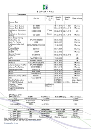 Certificates
Cert No
Cert. Class
(I ; II ; III ;
IV)
Date Of
Issue
Date Of
Expiry
Place of Issue
Seaman Card
ID
Seaman Book (Indian) CH-15644 15-11-2011 14-11-2021 Chennai
Seaman Book (Belize) SB-21036 08.04.2013 07.04.2018 Mumbai
Certificate of Competency
(UK)
COC0050562
2nd
Mate
09.02.2010 22.01.2015 UK
Certificate of Competency
(Belize)
CC-12265
Master
01.12.2013 30.11.2018 Mumbai
Basic Safety Training
Medical First Aid BPMA/M/433/2009 05.09.2009 Mumbai
Basic Fire Fighting 2662 02.06.2001 Chennai
Proficiency in Survival
Craft
BPMA/PSCRB/2296/2009 11.12.2009 Mumbai
Personal Social
Responsibility
DG/09/01 07.04.2001 Chennai
GMDSS 120907 22.12.2009 Mumbai
General Operator
Certificate
GG 040085 09.02.2010 08.02.2015 UK
ARPA NavRASO/09/035 11.06.2009 UK
Radar Simulator NavRASO/09/035 11.06.2009 UK
Medicare YAK/MMC/11/08/26/13 08.11.2013 Mumbai
Advance Medical First Aid BPMA/M/433/2009 05.09.2009 Mumbai
Advance Fire Fighting 0020010/02010 09.01.2010 Mumbai
Ship Security Officer SSO 12174 08.06.2012 New Delhi
HUET HUET/5996 11.10.2010 Mumbai
BOSEIT BOSIET/1070 24.09.2011 Mumbai
Helicopter Landing Officer HLO/001 26.09.2010 Mumbai
H2S YAK/H2S/318 27.09.2011 Mumbai
Handling Radio Active 31.07.2013 Lagos Nigeria
PETRONAS Madical KL070 13.12.2012 12.12.2014 Malaysia
Education / Training
Institute Name
Qualification
Obtained
TANKER / CHEMICAL
Certificates
DP Officers / ETO
DP Certification Cert No Date Of Issue Date Of Expiry Place of Issue
Basic SDB/02-266/2009 13.12.2009 Mumbai
Adavance SDBOXV/10-
24/2010/ADV
06.08.2010 Mumbai
Unlimited DPO 18226 04.07.2012 UK
Rank DP Hours DP System Area Of Ops Ops Type
2nd
Mate JDPO 540 C Pos/ Kongsberg Bombay High SB/SU
2nd
Mate JDPO 744 Converteam Srilanka SU/AH
2nd
Mate JDPO 120 Converteam Srilanka SU/AH
2nd
Mate JDPO 1800 Nautronix/NMS L3 Malongo (Angola) AH/SU/TOW
 