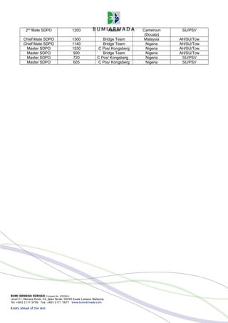2nd
Mate SDPO 1200 Alstom Cameroun
(Douala)
SU/PSV
Chief Mate SDPO 1300 Bridge Team Malaysia AH/SU/Tow
Chief Mate SDPO 1140 Bridge Team Nigeria AH/SU/Tow
Master SDPO 1530 C Pos/ Kongsberg Nigeria AH/SU/Tow
Master SDPO 900 Bridge Team Nigeria AH/SU/Tow
Master SDPO 720 C Pos/ Kongsberg Nigeria SU/PSV
Master SDPO 605 C Pos/ Kongsberg Nigeria SU/PSV
 