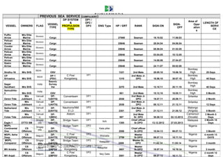 PREVIOUS SEA SERVICE (COMPULSORY)
VESSEL OWNERS FLAG
VESSEL
TYPE
DP SYSTEM
&
PROPULSION
TYPE
DP1 /
DP2 /
DP3 ENG Type HP / GRT RANK SIGN-ON
SIGN-
OFF
Area of
Oper
ation
s
LENGTH OF
SERVI
CE
Puffin
Arrow
M/s Elite
Marine
BAHMAS
Cargo 27069 Seaman 18.10.02 11.08.03
Pelican
Arrow
M/s Elite
Marine
BAHMAS
Cargo 25846 Seaman 28.04.04 04.06.04
Condor
Arrow
M/s Elite
Marine
BAHMAS
Cargo 25846 Seaman 08.06.04 01.02.05
Pelican
Arrow
M/s Elite
Marine
BAHMAS
Cargo 25846 Seaman 03.04.05 10.12.05
Pelican
Arrow
M/s Elite
Marine
BAHMAS
Cargo 25846 Seaman 14.08.06 27.04.07
Siskin
Arrow
M/s Elite
Marine
BAHMAS
Cargo 25846 Seaman 24.11.07 05.02.08
Sindhu-16 M/s SVS
INDIA
OSV 1321 2nd Mate 20.05.10 15.06.10
Bombay
High 25 Days
CP
Srivastva M/s SVS
INDIA DP-1
(PSV)
C Pos/
Kongsberg
DP1
1310
2nd Mate Jr.
DPO 16.06.10 30.07.10
Bombay
High 45 Days
Sagar
Sandhani M/s SVS
India
Sesmic
Survey
Vsl 2270 2nd Mate 12.10.11 20.11.10
Bombay
High 40 Days
Samudirka-
II M/s SVS
India
OSV 951 2nd Mate 15.12.10 10.05.11
Bombay
High 5 Month
Ozren Tide
M/s
Jublieant
Vanuat
u
DP-
1(AHTS)
Converteam DP1
2538
2nd Mate Jr.
DPO 19.07.11 20.09.11
Srilanka
2 Month
Ozren Tide
M/s
Jublieant
Vanuat
u
DP-
1(AHTS)
Converteam DP1
2538
2nd Mate Jr.
DPO 09.12.11 21.12.11
Srilanka
12 Days
Netherland
Tide
M/s
Jublieant
Vanuat
u
DP-
2(AHTS)
Nautronix/NM
S L3
DP2
2301
2nd Mate Jr.
DPO 21.12.11 21.05.12
Malongo
(Angola) 5 Month
Colee Tide
M/s
Jublieant
Vanuat
u
DP-
1(MSV)
Alstom DP1
997
2nd Mate
Sr. DPO 30.08.12 02.12.2012
Cameroun
(Douala)
3 Month 5
Days
Eagle 1 OTTO SM
Singap
ore
DP-
1(AHTS)
Bridge Team DP1
N/A
1300
Chief officer
Sr.DPO 13.12.2012 27.03.2013
Malaysia 3 Month 15
Days
MDPL
Continantal
One
CS
Offshore
Singap
ore
DP-
2(AHTS)
Bridge Team DP2
Kata piller
2558
Chief officer
Sr.DPO 10.04.13 06.07.13
Nigeria
3 Month
MDPL Asha
Deep
CS
Offshore
Majuro DP-
2(AHTS)
C Pos/
Kongsberg
DP2
Warsalla
2759
Master
Sr.DPO 09.07.13 16.11.13
Nigeria 4 month 13
DAYS
MDPL
Conqueror
CS
Offshore
Singap
ore
DP-
2(AHTS)
Bridge Team DP2
Katapiller
2558
Master Sr.
DPO 11.02.14 11.05.14
Nigeria
3 month
MV Aniaha
CS
Offshore
Lagos DP-
2(MPSV
C Pos/
Kongsberg
DP2
Katapillar
3601
Master
Sr.DPO 18.07.14 16.10.14
Nigeria
3 month
MV Anjali
CS
Offshore
Majuro DP-
2(MPSV
C Pos/
Kongsberg
DP2
Ney Gata
3501
Master
Sr.DPO 09.07.13 16.11.13
Nigeria 2 month 12
days
 
