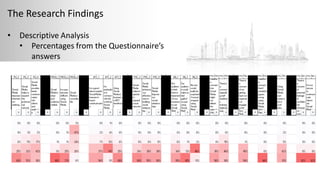 The Research Findings
• Descriptive Analysis
• Percentages from the Questionnaire’s
answers
 