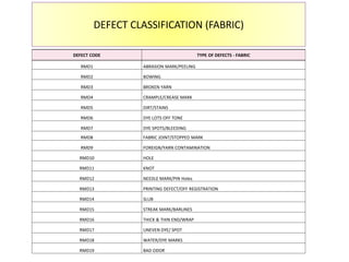 DEFECT CLASSIFICATION (FABRIC)
DEFECT CODE TYPE OF DEFECTS - FABRIC
RMD1 ABRASION MARK/PEELING
RMD2 BOWING
RMD3 BROKEN YARN
RMD4 CRAMPLE/CREASE MARK
RMD5 DIRT/STAINS
RMD6 DYE LOTS OFF TONE
RMD7 DYE SPOTS/BLEEDING
RMD8 FABRIC JOINT/STOPPED MARK
RMD9 FOREIGN/YARN CONTAMINATION
RMD10 HOLE
RMD11 KNOT
RMD12 NEEDLE MARK/PIN Holes
RMD13 PRINTING DEFECT/OFF REGISTRATION
RMD14 SLUB
RMD15 STREAK MARK/BARLINES
RMD16 THICK & THIN END/WRAP
RMD17 UNEVEN DYE/ SPOT
RMD18 WATER/DYE MARKS
RMD19 BAD ODOR
 
