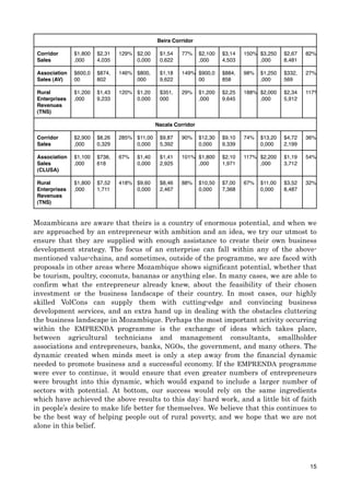 Beira Corridor
Corridor
Sales
$1,800
,000
$2,31
4,035
129% $2,00
0,000
$1,54
0,622
77% $2,100
,000
$3,14
4,503
150% $3,250
,000
$2,67
8,481
82%
Association
Sales (AV)
$600,0
00
$874,
802
146% $800,
000
$1,18
9,622
149% $900,0
00
$884,
858
98% $1,250
,000
$332,
569
27%
Rural
Enterprises
Revenues
(TNS)
$1,200
,000
$1,43
9,233
120% $1,20
0,000
$351,
000
29% $1,200
,000
$2,25
9,645
188% $2,000
,000
$2,34
5,912
117%
Nacala Corridor
Corridor
Sales
$2,900
,000
$8,26
0,329
285% $11,00
0,000
$9,87
5,392
90% $12,30
0,000
$9,10
9,339
74% $13,20
0,000
$4,72
2,199
36%
Association
Sales
(CLUSA)
$1,100
,000
$738,
618
67% $1,40
0,000
$1,41
2,925
101% $1,800
,000
$2,10
1,971
117% $2,200
,000
$1,19
3,712
54%
Rural
Enterprises
Revenues
(TNS)
$1,800
,000
$7,52
1,711
418% $9,60
0,000
$8,46
2,467
88% $10,50
0,000
$7,00
7,368
67% $11,00
0,000
$3,52
8,487
32%
Mozambicans are aware that theirs is a country of enormous potential, and when we
are approached by an entrepreneur with ambition and an idea, we try our utmost to
ensure that they are supplied with enough assistance to create their own business
development strategy. The focus of an enterprise can fall within any of the above-
mentioned value-chains, and sometimes, outside of the programme, we are faced with
proposals in other areas where Mozambique shows significant potential, whether that
be tourism, poultry, coconuts, bananas or anything else. In many cases, we are able to
confirm what the entrepreneur already knew, about the feasibility of their chosen
investment or the business landscape of their country. In most cases, our highly
skilled VolCons can supply them with cutting-edge and convincing business
development services, and an extra hand up in dealing with the obstacles cluttering
the business landscape in Mozambique. Perhaps the most important activity occurring
within the EMPRENDA programme is the exchange of ideas which takes place,
between agricultural technicians and management consultants, smallholder
associations and entrepreneurs, banks, NGOs, the government, and many others. The
dynamic created when minds meet is only a step away from the financial dynamic
needed to promote business and a successful economy. If the EMPRENDA programme
were ever to continue, it would ensure that even greater numbers of entrepreneurs
were brought into this dynamic, which would expand to include a larger number of
sectors with potential. At bottom, our success would rely on the same ingredients
which have achieved the above results to this day: hard work, and a little bit of faith
in people’s desire to make life better for themselves. We believe that this continues to
be the best way of helping people out of rural poverty, and we hope that we are not
alone in this belief.
15
 