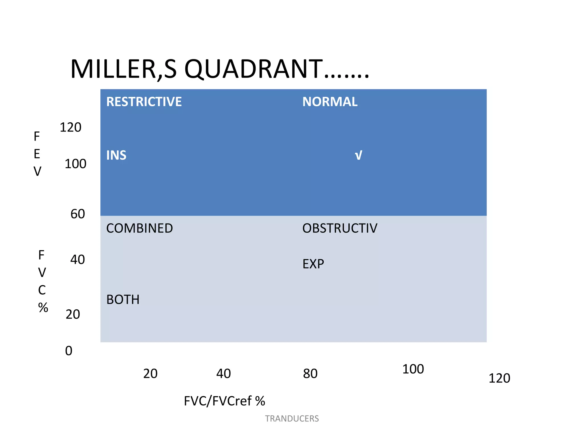 MILLER,S QUADRANT…….
          RESTRICTIVE                    NORMAL
    120
F
E         INS                                   √
    100
V

     60
          COMBINED                       OBSTRUCTIV
F    40                                  EXP
V
C
          BOTH
%   20

    0
                 20         40            80          100
                                                            120
                        FVC/FVCref %
                                   TRANDUCERS
 