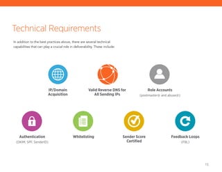15
Technical Requirements
In addition to the best practices above, there are several technical
­capabilities that can play a crucial role in deliverability. These include:
Sender Score
Certified
WhitelistingAuthentication
(DKIM, SPF, SenderID)
Valid Reverse DNS for
All Sending IPs
IP/Domain
Acquisition
Role Accounts
(postmaster@ and abuse@)
Feedback Loops
(FBL)
 