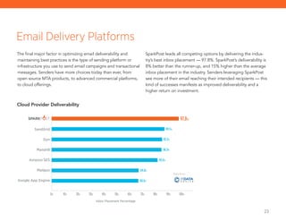 23
The final major factor in optimizing email deliverability and
maintaining best practices is the type of sending platform or
infrastructure you use to send email campaigns and transactional
messages. Senders have more choices today than ever, from
open source MTA products, to advanced commercial platforms,
to cloud offerings.
SparkPost leads all competing options by delivering the indus-
try’s best inbox placement — 97.8%. SparkPost’s deliverability is
8% better than the runner-up, and 15% higher than the average
inbox placement in the industry. Senders leveraging SparkPost
see more of their email reaching their intended recipients — this
kind of successes manifests as improved deliverability and a
higher return on investment.
Email Delivery Platforms
0% 10% 20% 30% 40% 50% 60% 70% 80% 90% 100%
SendGrid
Dyn
Mandrill
Amazon SES
Mailgun
Google App Engine
Cloud Provider Deliverabilityvi
68.6%
69.8%
83.6%
86.9%
87.2%
89.5%
97.8%
Inbox Placement Percentage
Cloud Provider Deliverability
 