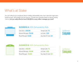 4
What’s at Stake
You can’t afford to be complacent about middling deliverability rates. Even rates that might seem
“good enough” still translate into lost revenue. Consider two examples based on typical industry
metrics. Can you really afford to lose $100,000 for every million messages you send?
BUSINESS A: 95% Deliverability Rate
Subscribers: 1,000,000
Delivered Messages: 950,000
Missed Messages: 50,000
Average Sales: 5%
Lost Sales: 2,500
Avg. Value Per Sale: $20
Lost Revenue:
$50,000
BUSINESS B: 90% Deliverability Rate
Subscribers: 1,000,000
Delivered Messages: 900,000
Missed Messages: 100,000
Average Sales: 5%
Lost Sales: 5,000
Avg. Value Per Sale: $20
Lost Revenue:
$100,000
 