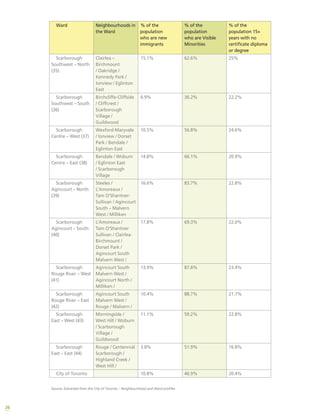 26
Ward Neighbourhoods in
the Ward
% of the
population
who are new
immigrants
% of the
population
who are Visible
Minorities
% of the
population 15+
years with no
certificate diploma
or degree
Scarborough
Southwest – North
(35)
Clairlea –
Birchmount
/ Oakridge /
Kennedy Park /
Ionview / Eglinton
East
15.1% 62.6% 25%
Scarborough
Southwest – South
(36)
Birchcliffe-Cliffside
/ Cliffcrest /
Scarborough
Village /
Guildwood
6.9% 36.2% 22.2%
Scarborough
Centre – West (37)
Wexford-Maryvale
/ Ionview / Dorset
Park / Bendale /
Eglinton East
10.5% 56.8% 24.6%
Scarborough
Centre – East (38)
Bendale / Woburn
/ Eglinton East
/ Scarborough
Village
14.8% 66.1% 20.9%
Scarborough
Agincourt – North
(39)
Steeles /
L’Amoreaux /
Tam O’Shantner-
Sullivan / Agincourt
South – Malvern
West / Milliken
16.6% 83.7% 22.8%
Scarborough
Agincourt – South
(40)
L’Amoreaux /
Tam O’Shantner
Sullivan / Clairlea-
Birchmount /
Dorset Park /
Agincourt South
Malvern West /
17.8% 69.3% 22.0%
Scarborough
Rouge River – West
(41)
Agincourt South
Malvern West /
Agincourt North /
Milliken /
13.9% 87.8% 23.4%
Scarborough
Rouge River – East
(42)
Agincourt South
Malvern West /
Rouge / Malvern /
10.4% 88.7% 21.7%
Scarborough
East – West (43)
Morningside /
West Hill / Woburn
/ Scarborough
Village /
Guildwood
11.1% 59.2% 22.8%
Scarborough
East – East (44)
Rouge / Centennial
Scarborough /
Highland Creek /
West Hill /
3.8% 51.9% 16.8%
City of Toronto 10.8% 46.9% 20.4%
Source: Extracted from the City of Toronto – Neighbourhood and Ward profiles
 