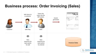 Business process: Order Invoicing (Sales)
© Pariveda Solutions. Confidential & Proprietary.6
Sales RepCustomer Taker
Enters the
order into the
ERP system
Sells items to
a customer
Invoice
generated
Invoice Data
Sees
measures for
items which
he sold
Sees
measures for
items which
he entered
 