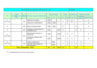 MP Ingénierie des Systèmes d’Informations - S 1 2014/2015
Volume Horaire Crédits Coefficients Régime d'Examen
N°
Unité
d'Enseignement
(UE)
Nature
de l'UE
Elément constitutif d'UE (ECUE)
Cours TD TP UE ECUE ECUE UE
Contrôle
Continu
Régime Mixte
Ingénierie du logiciel 1h30 4 2 x1
(1.1, 1.2) UEF
Exigences et spécifications 1H30 1H30
8
4
2
4
X
2 UEF Base de données objets 1H30 1H30 5 2 X
3 UEF
Langages et technologies de
développement I
1H30 1H30 5 2 X
Algorithmique avancée et
complexité
1H30 1H30 4 2 X
4
(4.1, 4.2) UEF
Techniques d’analyse des
données 1H30 1H30
8
4 2
4
X
Anglais professionnel 1H30 2 1 X5
(5.1, 5.2) UEO
Nouvelles Technologies de
communication
1H30
4
2 1
2
x
TOTAL Hebdomadaire: 19H30 9H 6H 4H30 30 14
(**) : Enseignement sous forme contrat expert
 