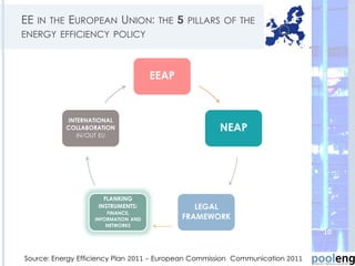 EE IN THE EUROPEAN UNION: THE 5 PILLARS OF THE
ENERGY EFFICIENCY POLICY
EEAP
NEAP
LEGAL
FRAMEWORK
FLANKING
INSTRUMENTS:
FINANCE,
INFORMATION AND
NETWORKS
INTERNATIONAL
COLLABORATION
IN/OUT EU
Source: Energy Efficiency Plan 2011 - European Commission Communication 2011
10
 