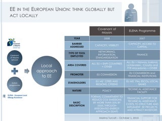 EE IN THE EUROPEAN UNION: THINK GLOBALLY BUT
ACT LOCALLY
Marina Turcati – October 1, 2015
Covenant of
Mayors
ELENA Programme
YEAR 2008 2007
BARRIER
ADDRESSED
CAPACITY, VISIBILITY
CAPACITY, ACCESS TO
CAPITAL
TYPE OF TOOL
EMPLOYED
NETWORKING,
INFORMATION,
STANDARDISATION
FINANCE
AREA COVERED
ALL EU + ENPI COUNTRIES
+ OTHER
ALL EU + Norway, Iceland,
Lichtenstein, Croatia and
FYR Macedonia + OTHER
PROMOTER EU COMMISSION
EU COMMISSION and
FINANCIAL INSTITUTIONS
STAKEHOLDERS
EU MS’ CITIES AND
REGIONS, CITIZENS
EU MS’ PAs, ESCOs, LOCAL
BANKS
NATURE POLICY
TECHNICAL ASSISTANCE
FACILITY
BASIC
DESCRIPTION
FORMAL COMMITMENT TO
REDUCE CO2 EMISSIONS
BY MORE THAN 20% BY
2020, THROUGH
INTEGRATED ENERGY
APPROACH (SEAP)
FINANCIAL SUPPORT FOR
TECHNICAL ASSISTANCE
COSTS, TO STRUCTURE AND
IMPLEMENT EE PROJECTS
AND ATTRACT INVESTORS
 
