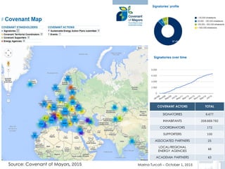 Marina Turcati – October 1, 2015Source: Covenant of Mayors, 2015
COVENANT ACTORS TOTAL
SIGNATORIES 6.477
INHABITANTS 208.669.792
COORDINATORS 172
SUPPORTERS 100
ASSOCIATED PARTNERS 25
LOCAL/REGIONAL
ENERGY AGENCIES
48
ACADEMIA PARTNERS 43
 