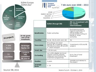 Marina Turcati – October 1, 2015
Knowledge
sharing
Technical
assistance
Technical
assistance
Knowledge
sharing
ELENA Europe
ELENA-East
50 mln grants
and 2,8 bln
investments
2 projects
fully
completed
(NL and ES)
leverage
factor 60
11
countries
> 500
towns
ELENA (through EIB)
EIB (co-investment with
loc. banks
intermediaries)
Beneficiaries Public authorities
Municipal, local and
regional authorities as
well as public and
private entities acting on
behalf of those
authorities
Countries EU-28, NO, IS, LICH. and MK EU
Focus areas
EE buildings and street
lighting, RE in buildings, district
heating renovation, EE and RE
in urban transport
Investments in EE and RE
projects
Invest. size > 30 mln euro
Co-funding
Up to 90% eligible technical
support costs (to prepare,
implement and finance the
investment programme)
Up to 75% of total
investment
Duration 3 years
Variable and related to
the project
Leverage
factor
1 : 20
7 bln euro over 2008 - 2013
BUILDINGS
INDUSTRY
ENERGY SECTOR
OTHER
Source: EIB, 2014
 