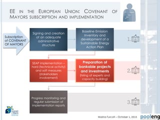 Marina Turcati – October 1, 2015
EE IN THE EUROPEAN UNION: COVENANT OF
MAYORS SUBSCRIPTION AND IMPLEMENTATION
Subscription
of COVENANT
OF MAYORS
1.
2.
Signing and creation
of an adequate
administrative
structure
Baseline Emission
Inventory and
development of a
Sustainable Energy
Action Plan
SEAP implementation –
hard (technical activity)
and soft measures
(stakeholders
involvement)
Preparation of
bankable projects
and investments
(hiring of experts and
capacity building)
Progress monitoring and
regular submission of
implementation reports
3. 17
 