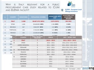 WHY IS ITALY RELEVANT FOR A PUBLIC
PROCUREMENT CASE STUDY RELATED TO COM
AND ELENA FACILITY?
n. COUNTRY SIGNATORIES POPULATION COVERED
SIGNATORIES WITH
SEAP
SIGNATORIES WITH
MONITORING
REPORTS
1 ITALY 3.568 38.807.975 (66%) 2.976 (83%) 305 (9%)
2 SPAIN 1.436 26.449.883 (60%) 1.184 (82%) 52(4%)
3 BELGIUM 247 6.642.597 (62%) 112 (45%) 32(13%)
4 PORTUGAL 123 5.742.330 (55%) 111 (90%) 34 (28%)
5 FRANCE 105 15.228.239 (25%) 96 (91%) 5 (5%)
6 GREECE 106 5.042.893 (47%) 78 (74%) 4 (4%)
7 GERMANY 65 17.403.825 (21%) 65 (100%) 12(18%)
8 UKRAINE 94 10.057.803 (22%) 43 (46%) 1(1%)
9 ROMANIA 74 4.455.855 (21%) 60 (81%) 3 (4%)
10 CROATIA 60 1.937.452 (46%) 59 (98%) 5 (8%)
11 HUNGARY 54 3.058.103 (31%) 40 (74%) 0 (0%)
12 SWEDEN 54 4.256.672 (49%) 52 (96%) 15 (28%)
n. COUNTRY TOTAL PROJECTS
FINANCED PERIOD BEST / WORST YEAR
1 ITALY 7 2010 – 2015 2011, 2015 / 2012
2 SPAIN 6 2010 - 2014 2010, 2013/ 2012-2015
UNITED KINGDOM 6 2011 – 2015 2011, 2012 / 2010-2013
DENMARK 6 2012 - 2014 2014/ 2010, 2011, 2015
3 THE NETHERLANDS 3 2010 - 2012 2010, 2011, 2012 / others
4 FRANCE 2 2010 – 2014 2010, 2014 / others
PORTUGAL 2 2011 - 2013 2011, 2013 / others
5 GERMANY 1 2014 2014/ others
SWEDEN 1 2011 2011 / others
BELGIUM 1 2013 2013 / others
SLOVENIA 1 2013 2013 / others
GREECE 1 2011 2011/ others
Marina Turcati – October 1, 2015
20
 