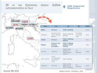 EE IN THE EUROPEAN UNION: ELENA
IMPLEMENTATION IN ITALY
MILAN
MODENA
CHIETI
PADUA
SAVONA
BERGAMO
VERONA and others
Source: EIB, 2015 Marina Turcati – October 1, 2015
City PA EE RE YEAR
Milan Province Public buildings 2010
Modena
Province and
Local energy
agency
Public buildings,
lighting
PV plants
on public
roofs
2011
Chieti Province
Public buildings,
lighting
2011
Padua
Province and
banking
foundation
Public buildings,
lighting, district
heating
2013
Savona Province
Public build.,
lighting, d.
water supply
systems
PV,
biomass
2014
CEV Verona
Local
municipalities’
consortium
(10%)
Public lighting 2015
Bergamo Province
Public build.,
lighting and
district heating
PV,
biomass
2015
 