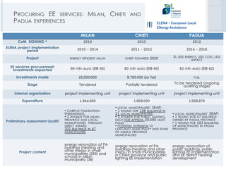 PROCURING EE SERVICES: MILAN, CHIETI AND
PADUA EXPERIENCES
MILAN CHIETI PADUA
CoM SIGNING * 2010 2010 2012
ELENA project implementation
period 2010 - 2014 2011 - 2015 2014 - 2016
Project ENERGY EFFICIENT MILAN CHIETI TOWARDS 2020 3L LESS ENERGY, LESS COST, LESS
IMPACT
EE services procurement:
investments expected 90 mln euro (EIB 65) 80 mln euro (EIB 60) 83 mln euro (EIB 62)
Investments made 25.000.000 9.700.000 (so far) n.a.
Stage Tendered Partially tendered To be tendered (ongoing
auditing stage)
Internal organization project implementing unit project implementing unit project implementing unit
Expenditure 1.944.900 1.809.000 1.958.870
Preliminary assessment (audit)
• CARIPLO FOUNDATION
(PREEXISTING);
• 2 ROUNDS FOR MILAN
PROVINCE AND LOCAL
MUNICIPALITIES THROUGH
DIRECT AWARD
331 BUILDINGS IN 47
MUNICIPALITIES
• LOCAL MUNICIPALITIES’ SEAP;
• 1 ROUND FOR 136 BUILDINGS IN
21 LOCAL MUNICIPALITIES
• 2 ROUNDS FOR PUBLIC LIGHTING,
EACH FOR APPROX. 20.000 LIGHT
POLES
• POTENTIAL EXTENSION TO
LANCIANO MUNICIPALITY AND SOME
OF AQUILA PROVINCE
MUNICIPALITIES
• LOCAL MUNICIPALITIES’ SEAP;
• 1 ROUND FOR 57 BUILDINGS
OWNED BY PADUA PROVINCE
• 1 ROUND FOR 103 BUILDINGS
OF MUNICIPALITIES IN PADUA
PROVINCE
Project content
energy renovation of PA
buildings (heating and
other meas.) in small
municipalities (293) and
schools in Milan
municipality (38)
energy renovation of PA
buildings (heating and other
meas.) in small municipalities
in Chieti province and public
lighting EE implementation
energy renovation of
public buildings, public
lighting EE implementation
and EE district heating
development
 