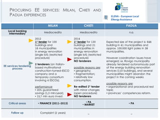 PROCURING EE SERVICES: MILAN, CHIETI AND
PADUA EXPERIENCES
MILAN CHIETI PADUA
Local banking
intermediary Mediocredito Mediocredito n.a.
EE services tendering
process
2012
1° tender for 100
buildings and
16 municipalities
in energy renovation
(single lot); (restricted
procedure)
2 tenderers (an Italian-
based multinational
construction-turned-ESCO
company and a
temporary consortium
involving 4 ESCOs);
performance:
• 35% guaranteed
savings (1,3 mln/year);
• 15,7 mln euro invest.
2014
1° tender for 130
buildings and 21
municipalities in
energy renovation
(single lot); (restricted
procedure)
NO tenderers
possible reasons are:
• geography;
• fragmentation;
• relatively low
consumption.
Re-edited 2° tender
with minor changes
(open procedure)
NO tenderers
Expected size of the project is: 646
building in 41 municipalities and
approx. 100.000 light poles in 38
municipalities.
However coordination issues have
emerged; i.e. Rovigo municipality
already tendered autonomously part
of the energy building renovation
services (110 buildings), and several
municipalities might abandon the
project in the coming weeks
possible reasons are:
• organizational and procedural red
tape;
• provinces’ competences reform.
Critical areas • FINANCE (2011-2013) • PA
• MARKET • PA
Follow up Complaint (2 years) _ _
 