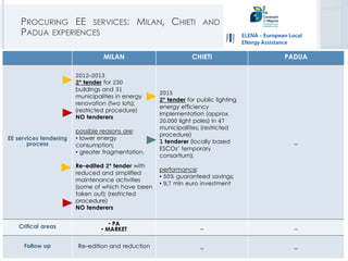 PROCURING EE SERVICES: MILAN, CHIETI AND
PADUA EXPERIENCES
MILAN CHIETI PADUA
EE services tendering
process
2012-2013
2° tender for 230
buildings and 31
municipalities in energy
renovation (two lots);
(restricted procedure)
NO tenderers
possible reasons are:
• lower energy
consumption;
• greater fragmentation.
Re-edited 2° tender with
reduced and simplified
maintenance activities
(some of which have been
taken out); (restricted
procedure)
NO tenderers
2015
2° tender for public lighting
energy efficiency
implementation (approx.
20.000 light poles) in 47
municipalities; (restricted
procedure)
1 tenderer (locally based
ESCOs’ temporary
consortium);
performance:
• 50% guaranteed savings;
• 9,7 mln euro investment
_
Critical areas • PA
• MARKET _ _
Follow up Re-edition and reduction _ _
 