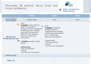 PROCURING EE SERVICES: MILAN, CHIETI AND
PADUA EXPERIENCES
MILAN CHIETI PADUA
Local banking
intermediary Mediocredito 2010 2012
EE services
tendering process
2014
3° tender for 38 schools in
Milan municipality in
energy renovation (single lot),
benefiting from a 500.000
euro grant coming from
EXPO for CO2 emissions
reduction; (restricted
procedure)
1 tenderer (medium-sized
ESCO)
performance:
• 35% guaranteed
savings;
• 5,4 mln euro investment
2015
3° tender for lighting
energy efficiency
implementation (approx.
20.000 light poles divided
into 2 10.000 lots);
(restricted procedure)
requirements:
• 25% guaranteed
savings;
• 2.5 mln euro investment
_
Critical areas _ _ _
Follow up _ _ _
 