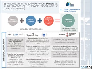 EE PROCUREMENT IN THE EUROPEAN UNION: BARRIERS MET
IN THE PRACTICE OF EE SERVICES PROCUREMENT AT
LOCAL LEVEL (PREMISE)
LIMITED
INVESTMENTS
LIMITED
INVESTMENTS
…WITH MORE PROJECTS
MORE KNOWLEDGE
EIB
EU
Commission Others
Institutional framework
and organization:
lack of PA capacity,
lack of qualified
consultants, low level of
communication
Market failures: energy costs
relatively low compared to other
costs, information failure, principal-
agent
Consumers and end-users: lack of
awareness, lack of trust, complexity
and hassle; end-user diversity
Financial issues: high level of initial
investment, biased financial
perceptions, lack of knowledge,
resources and capacity,
transaction costs (average size of
investments), dependency on
grants
Institutions, stakeholders, capacity:
institutional and legal frameworks, split
incentives, knowledge and capacity
Financial and economic
context: austerity and
reluctance in
committing to large
investments, limited
knowledge of financial
tools and opportunities
Buildings and measures: stifling
innovation, complex administration,
deep renovation, risk management
Regulatory framework: insufficient
or lax reg., wrong incentives,
unclear labelling, frequent
changes, lack of
enforcement/supervision
Finance: access to capital, risk
exposure, payback periods, size,
standardized measurement
OUTLINE OF THE SITUATION, BUT…
BARRIERSCLASSIFICATION
30
 