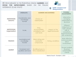 EE PROCUREMENT IN THE EUROPEAN UNION: BARRIERS AND
ROOM FOR IMPROVEMENT, BASED ON THE ITALIAN
EXPERIENCE (CASE STUDY)
INSTITUTIONS
(players)
Coordination and
knowledge
transfer
Choice of
stakeholders
Alternative,
emerging
stakeholders (L.
89/2014)
INSTITUTIONS
(organization)
Scale
Time,
accountability,
complexity, and
cost issues
Impact of the
legal framework
Different
assignment of
tasks, greater
role of
consultants,
legal framework
pre. evaluation
FINANCE
Leveraging and
knowledge
transfer
Bank rating and
economic
conjuncture
Timing, conditions
More effective
communication,
direct
involvement
MARKET
Increased and
qualified demand
Bundling issues vs.
firms coordination
Ex-post analysis
(business
sustainability
check)
STRENGHTS BARRIERS ENCOUNTERED POSSIBLE
ADJUSTMENTS
Marina Turcati – October 1, 2015
 