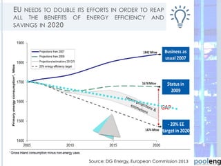 Source: DG Energy, European Commission 2013
EU NEEDS TO DOUBLE ITS EFFORTS IN ORDER TO REAP
ALL THE BENEFITS OF ENERGY EFFICIENCY AND
SAVINGS IN 2020
8
 
