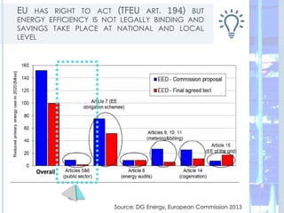 Source: DG Energy, European Commission 2013
EU HAS RIGHT TO ACT (TFEU ART. 194) BUT
ENERGY EFFICIENCY IS NOT LEGALLY BINDING AND
SAVINGS TAKE PLACE AT NATIONAL AND LOCAL
LEVEL
9
 