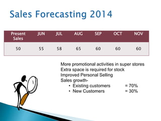 Present
Sales
JUN JUL AUG SEP OCT NOV
50 55 58 65 60 60 60
More promotional activities in super stores
Extra space is required for stock
Improved Personal Selling
Sales growth-
• Existing customers = 70%
• New Customers = 30%
 