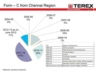 Form – C from Chennai Region
C.Balavivek - Executive, Commercial
 