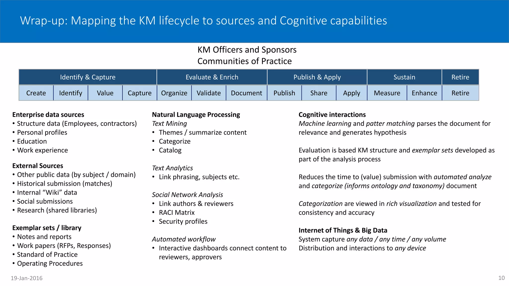 Wrap-up: Mapping the KM lifecycle to sources and Cognitive capabilities
Enterprise data sources
• Structure data (Employees, contractors)
• Personal profiles
• Education
• Work experience
External Sources
• Other public data (by subject / domain)
• Historical submission (matches)
• Internal “Wiki” data
• Social submissions
• Research (shared libraries)
Create Identify Value Capture Organize Validate Document Publish Share Apply Measure Enhance Retire
Identify & Capture Evaluate & Enrich Publish & Apply Sustain Retire
KM Officers and Sponsors
Communities of Practice
Exemplar sets / library
• Notes and reports
• Work papers (RFPs, Responses)
• Standard of Practice
• Operating Procedures
Natural Language Processing
Text Mining
• Themes / summarize content
• Categorize
• Catalog
Text Analytics
• Link phrasing, subjects etc.
Social Network Analysis
• Link authors & reviewers
• RACI Matrix
• Security profiles
Automated workflow
• Interactive dashboards connect content to
reviewers, approvers
Cognitive interactions
Machine learning and patter matching parses the document for
relevance and generates hypothesis
Evaluation is based KM structure and exemplar sets developed as
part of the analysis process
Reduces the time to (value) submission with automated analyze
and categorize (informs ontology and taxonomy) document
Categorization are viewed in rich visualization and tested for
consistency and accuracy
Internet of Things & Big Data
System capture any data / any time / any volume
Distribution and interactions to any device
1019-Jan-2016
 