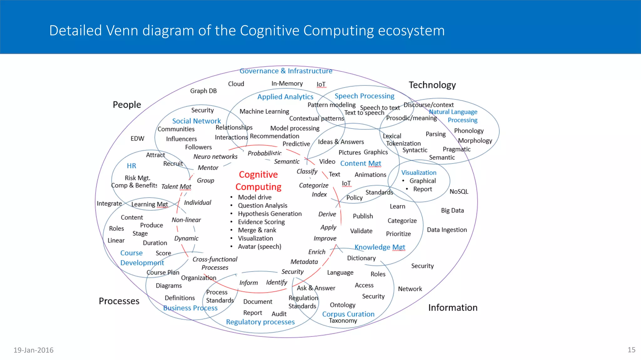 15
Detailed Venn diagram of the Cognitive Computing ecosystem
19-Jan-2016
 