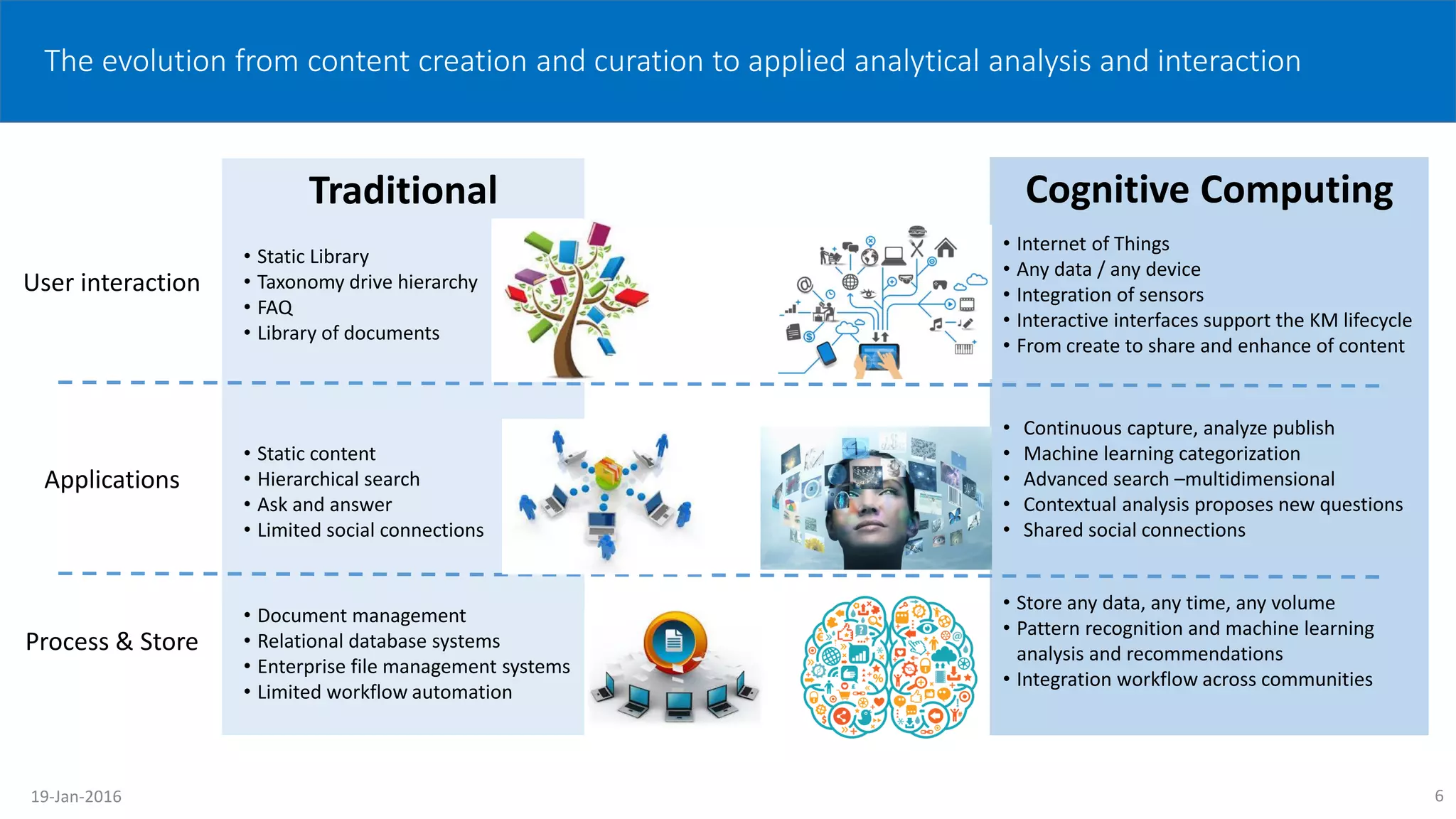 Cognitive ComputingTraditional
The evolution from content creation and curation to applied analytical analysis and interaction
User interaction
• Static Library
• Taxonomy drive hierarchy
• FAQ
• Library of documents
Applications
• Static content
• Hierarchical search
• Ask and answer
• Limited social connections
• Document management
• Relational database systems
• Enterprise file management systems
• Limited workflow automation
Process & Store
• Internet of Things
• Any data / any device
• Integration of sensors
• Interactive interfaces support the KM lifecycle
• From create to share and enhance of content
• Continuous capture, analyze publish
• Machine learning categorization
• Advanced search –multidimensional
• Contextual analysis proposes new questions
• Shared social connections
• Store any data, any time, any volume
• Pattern recognition and machine learning
analysis and recommendations
• Integration workflow across communities
619-Jan-2016
 