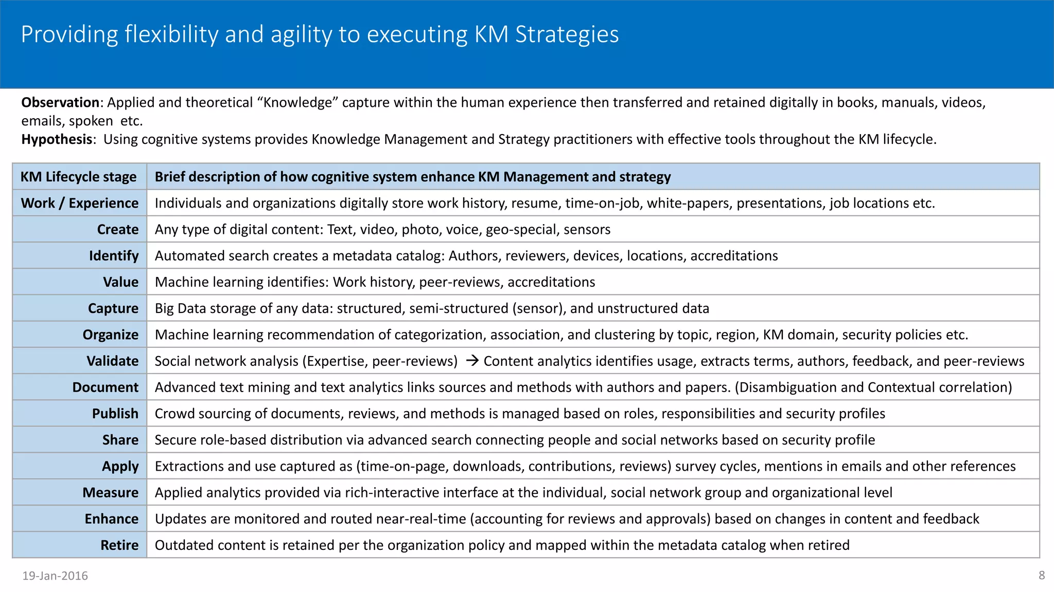 Providing flexibility and agility to executing KM Strategies
Observation: Applied and theoretical “Knowledge” capture within the human experience then transferred and retained digitally in books, manuals, videos,
emails, spoken etc.
Hypothesis: Using cognitive systems provides Knowledge Management and Strategy practitioners with effective tools throughout the KM lifecycle.
KM Lifecycle stage Brief description of how cognitive system enhance KM Management and strategy
Work / Experience Individuals and organizations digitally store work history, resume, time-on-job, white-papers, presentations, job locations etc.
Create Any type of digital content: Text, video, photo, voice, geo-special, sensors
Identify Automated search creates a metadata catalog: Authors, reviewers, devices, locations, accreditations
Value Machine learning identifies: Work history, peer-reviews, accreditations
Capture Big Data storage of any data: structured, semi-structured (sensor), and unstructured data
Organize Machine learning recommendation of categorization, association, and clustering by topic, region, KM domain, security policies etc.
Validate Social network analysis (Expertise, peer-reviews)  Content analytics identifies usage, extracts terms, authors, feedback, and peer-reviews
Document Advanced text mining and text analytics links sources and methods with authors and papers. (Disambiguation and Contextual correlation)
Publish Crowd sourcing of documents, reviews, and methods is managed based on roles, responsibilities and security profiles
Share Secure role-based distribution via advanced search connecting people and social networks based on security profile
Apply Extractions and use captured as (time-on-page, downloads, contributions, reviews) survey cycles, mentions in emails and other references
Measure Applied analytics provided via rich-interactive interface at the individual, social network group and organizational level
Enhance Updates are monitored and routed near-real-time (accounting for reviews and approvals) based on changes in content and feedback
Retire Outdated content is retained per the organization policy and mapped within the metadata catalog when retired
819-Jan-2016
 