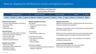 Wrap-up: Mapping the KM lifecycle to sources and Cognitive capabilities
Enterprise data sources
• Structure data (Employees, contractors)
• Personal profiles
• Education
• Work experience
External Sources
• Other public data (by subject / domain)
• Historical submission (matches)
• Internal “Wiki” data
• Social submissions
• Research (shared libraries)
Create Identify Value Capture Organize Validate Document Publish Share Apply Measure Enhance Retire
Identify & Capture Evaluate & Enrich Publish & Apply Sustain Retire
KM Officers and Sponsors
Communities of Practice
Exemplar sets / library
• Notes and reports
• Work papers (RFPs, Responses)
• Standard of Practice
• Operating Procedures
Natural Language Processing
Text Mining
• Themes / summarize content
• Categorize
• Catalog
Text Analytics
• Link phrasing, subjects etc.
Social Network Analysis
• Link authors & reviewers
• RACI Matrix
• Security profiles
Automated workflow
• Interactive dashboards connect content to
reviewers, approvers
Cognitive interactions
Machine learning and patter matching parses the document for
relevance and generates hypothesis
Evaluation is based KM structure and exemplar sets developed as
part of the analysis process
Reduces the time to (value) submission with automated analyze
and categorize (informs ontology and taxonomy) document
Categorization are viewed in rich visualization and tested for
consistency and accuracy
Internet of Things & Big Data
System capture any data / any time / any volume
Distribution and interactions to any device
1019-Jan-2016
 
