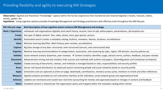 Providing flexibility and agility to executing KM Strategies
Observation: Applied and theoretical “Knowledge” capture within the human experience then transferred and retained digitally in books, manuals, videos,
emails, spoken etc.
Hypothesis: Using cognitive systems provides Knowledge Management and Strategy practitioners with effective tools throughout the KM lifecycle.
KM Lifecycle stage Brief description of how cognitive system enhance KM Management and strategy
Work / Experience Individuals and organizations digitally store work history, resume, time-on-job, white-papers, presentations, job locations etc.
Create Any type of digital content: Text, video, photo, voice, geo-special, sensors
Identify Automated search creates a metadata catalog: Authors, reviewers, devices, locations, accreditations
Value Machine learning identifies: Work history, peer-reviews, accreditations
Capture Big Data storage of any data: structured, semi-structured (sensor), and unstructured data
Organize Machine learning recommendation of categorization, association, and clustering by topic, region, KM domain, security policies etc.
Validate Social network analysis (Expertise, peer-reviews)  Content analytics identifies usage, extracts terms, authors, feedback, and peer-reviews
Document Advanced text mining and text analytics links sources and methods with authors and papers. (Disambiguation and Contextual correlation)
Publish Crowd sourcing of documents, reviews, and methods is managed based on roles, responsibilities and security profiles
Share Secure role-based distribution via advanced search connecting people and social networks based on security profile
Apply Extractions and use captured as (time-on-page, downloads, contributions, reviews) survey cycles, mentions in emails and other references
Measure Applied analytics provided via rich-interactive interface at the individual, social network group and organizational level
Enhance Updates are monitored and routed near-real-time (accounting for reviews and approvals) based on changes in content and feedback
Retire Outdated content is retained per the organization policy and mapped within the metadata catalog when retired
819-Jan-2016
 