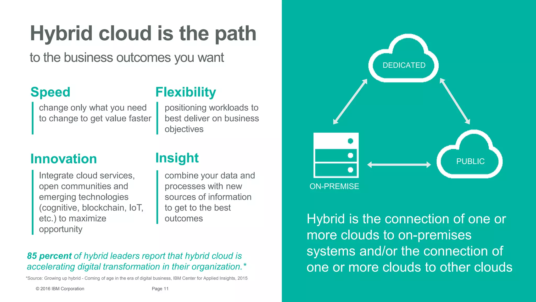 11Page© 2016 IBM Corporation
Hybrid cloud is the path
to the business outcomes you want
*Source: Growing up hybrid - Coming of age in the era of digital business, IBM Center for Applied Insights, 2015
85 percent of hybrid leaders report that hybrid cloud is
accelerating digital transformation in their organization.*
Speed
Innovation Insight
Flexibility
change only what you need
to change to get value faster
Integrate cloud services,
open communities and
emerging technologies
(cognitive, blockchain, IoT,
etc.) to maximize
opportunity
combine your data and
processes with new
sources of information
to get to the best
outcomes
positioning workloads to
best deliver on business
objectives
DEDICATED
PUBLIC
ON-PREMISE
Hybrid is the connection of one or
more clouds to on-premises
systems and/or the connection of
one or more clouds to other clouds
 