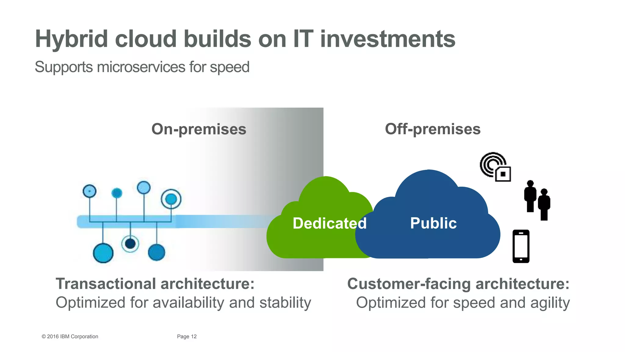 12Page© 2016 IBM Corporation
Hybrid cloud builds on IT investments
Supports microservices for speed
Customer-facing architecture:
Optimized for speed and agility
Transactional architecture:
Optimized for availability and stability
Dedicated Public
On-premises Off-premises
 