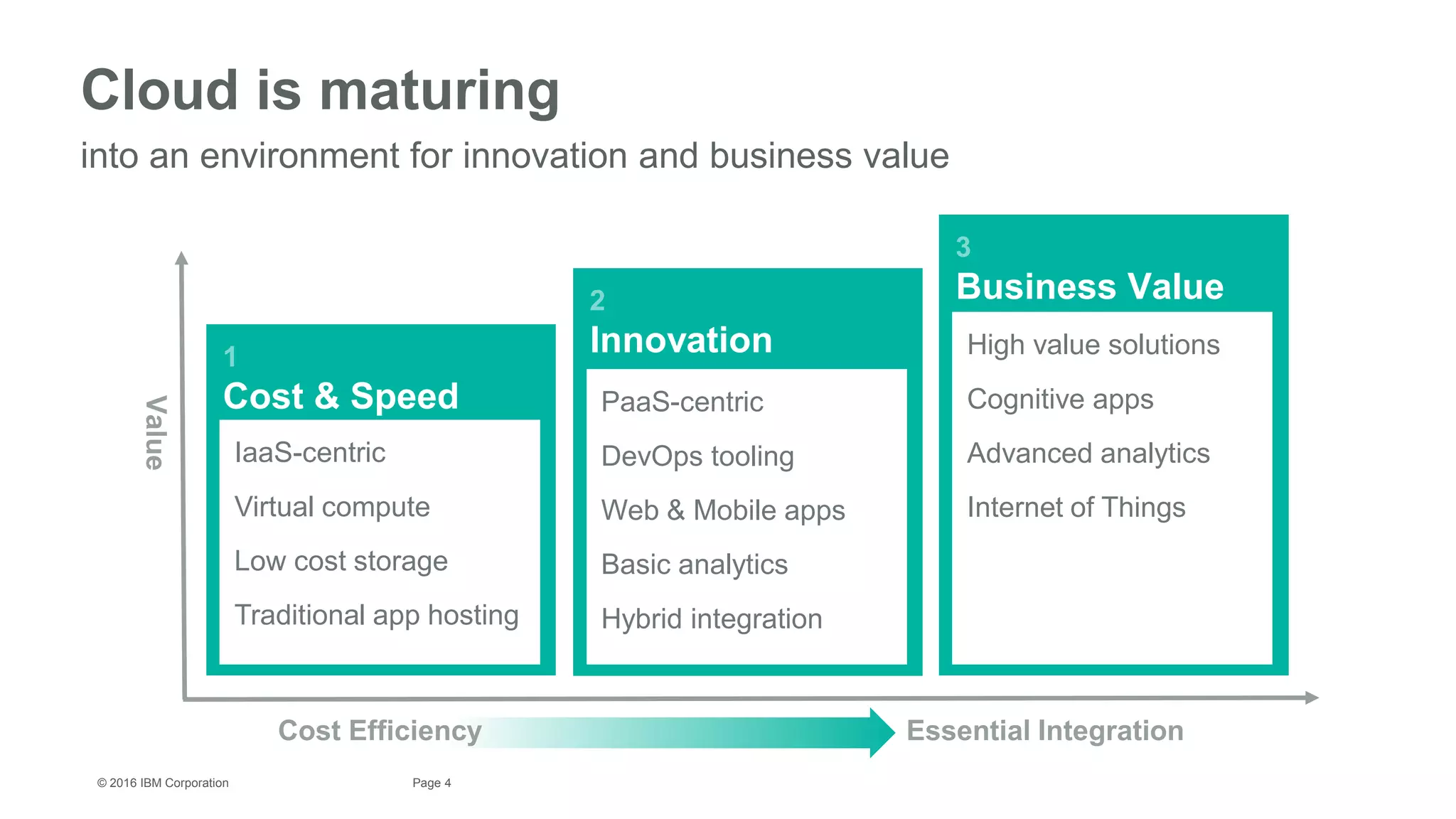 4Page© 2016 IBM Corporation
Cloud is maturing
into an environment for innovation and business value
Cost Efficiency
Value
Essential Integration
Business Value
High value solutions
Cognitive apps
Advanced analytics
Internet of Things
Innovation
PaaS-centric
DevOps tooling
Web & Mobile apps
Basic analytics
Hybrid integration
Cost & Speed
IaaS-centric
Virtual compute
Low cost storage
Traditional app hosting
 