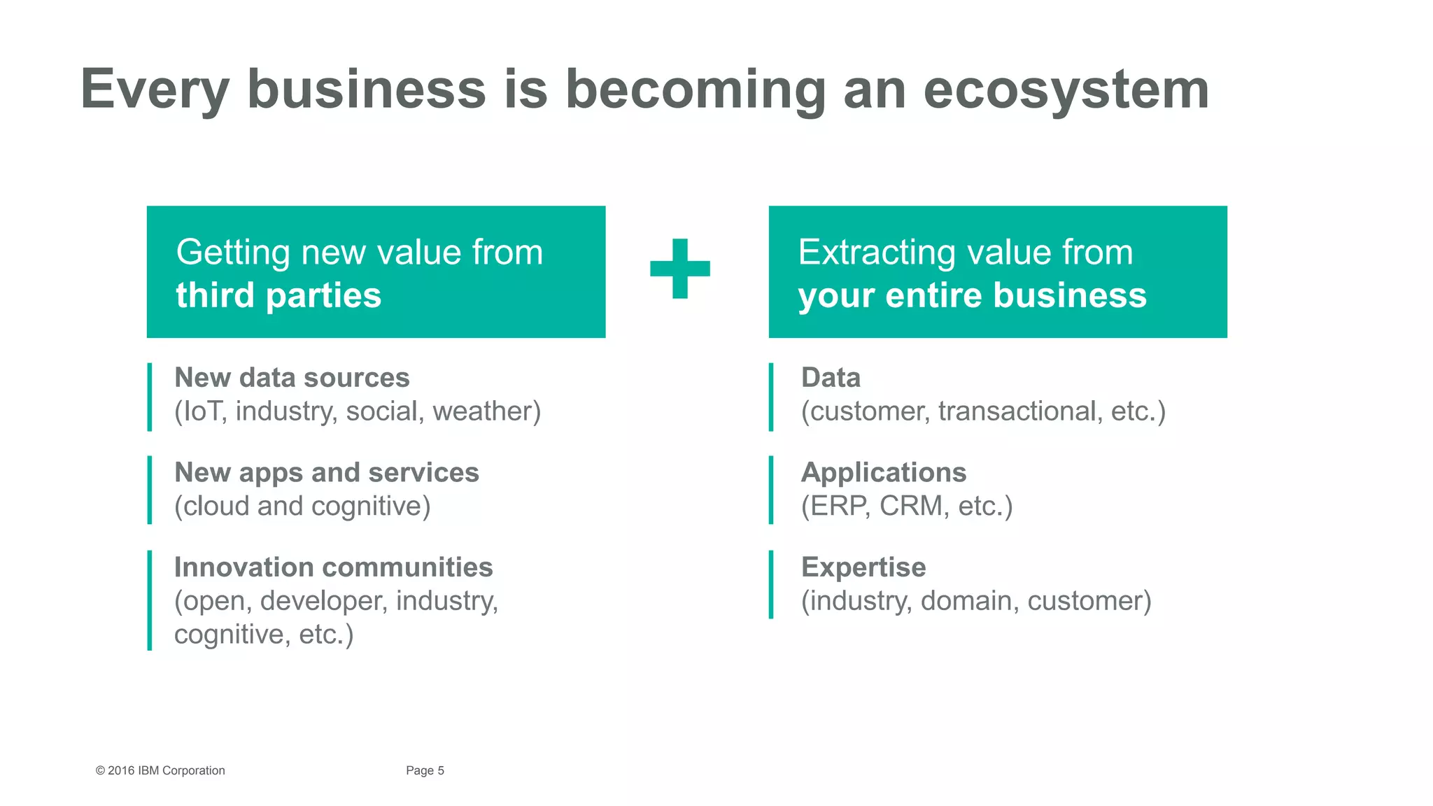 5Page© 2016 IBM Corporation
Every business is becoming an ecosystem
+
New data sources
(IoT, industry, social, weather)
New apps and services
(cloud and cognitive)
Innovation communities
(open, developer, industry,
cognitive, etc.)
Data
(customer, transactional, etc.)
Applications
(ERP, CRM, etc.)
Expertise
(industry, domain, customer)
Getting new value from
third parties
Extracting value from
your entire business
 