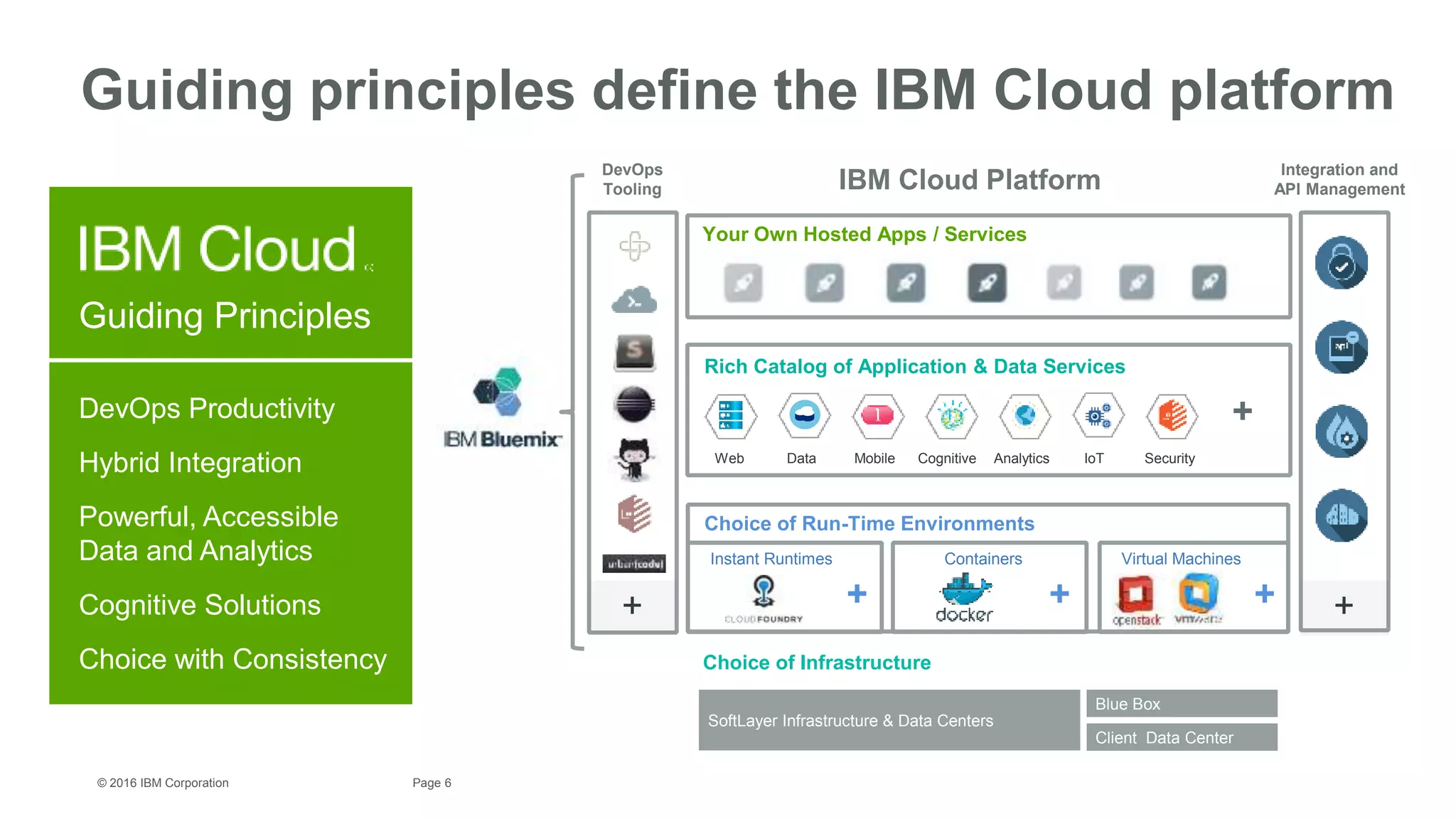 6Page© 2016 IBM Corporation
Guiding principles define the IBM Cloud platform
Guiding Principles
DevOps Productivity
Hybrid Integration
Powerful, Accessible
Data and Analytics
Cognitive Solutions
Choice with Consistency
IBM Cloud Platform
Choice of Infrastructure
DevOps
Tooling
Integration and
API Management
Web Data Mobile AnalyticsCognitive IoT Security
Client Data Center
+
Choice of Run-Time Environments
Your Own Hosted Apps / Services
Rich Catalog of Application & Data Services
+ + +
+
Instant Runtimes Containers Virtual Machines
Blue Box
SoftLayer Infrastructure & Data Centers
+
 