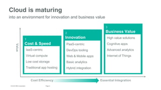 4Page© 2016 IBM Corporation
Cloud is maturing
into an environment for innovation and business value
Cost Efficiency
Value
Essential Integration
Business Value
High value solutions
Cognitive apps
Advanced analytics
Internet of Things
Innovation
PaaS-centric
DevOps tooling
Web & Mobile apps
Basic analytics
Hybrid integration
Cost & Speed
IaaS-centric
Virtual compute
Low cost storage
Traditional app hosting
 