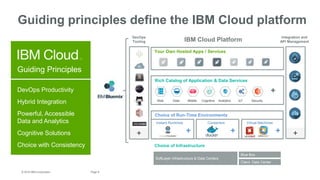 6Page© 2016 IBM Corporation
Guiding principles define the IBM Cloud platform
Guiding Principles
DevOps Productivity
Hybrid Integration
Powerful, Accessible
Data and Analytics
Cognitive Solutions
Choice with Consistency
IBM Cloud Platform
Choice of Infrastructure
DevOps
Tooling
Integration and
API Management
Web Data Mobile AnalyticsCognitive IoT Security
Client Data Center
+
Choice of Run-Time Environments
Your Own Hosted Apps / Services
Rich Catalog of Application & Data Services
+ + +
+
Instant Runtimes Containers Virtual Machines
Blue Box
SoftLayer Infrastructure & Data Centers
+
 