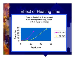 Effect of Heating time
Force vs. Depth (180 C, Isothermal)
4" dia hemi-spherical plug, 20 ipm
(effect of pre-heat time)
0
10
20
30
40
50
0 20 40 60
Depth, mm
Force,lbs
10 min
15 min
 