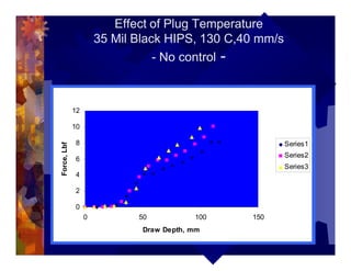 Effect of Plug Temperature
35 Mil Black HIPS, 130 C,40 mm/s
- No control -
0
2
4
6
8
10
12
0 50 100 150
Draw Depth, mm
Force,Lbf
Series1
Series2
Series3
 